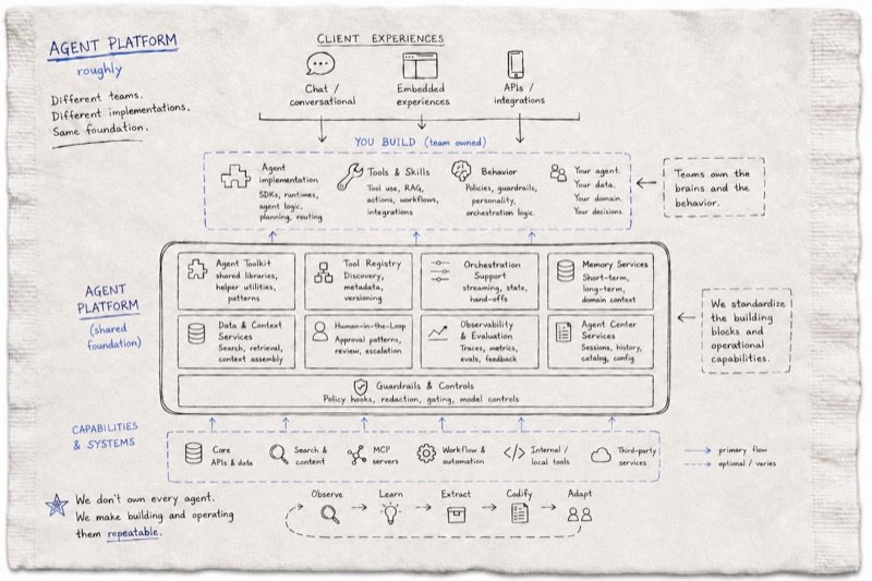 Hand-drafted system sketch: an agent connected to tools, memory, and an audit trail, with a human approval gate